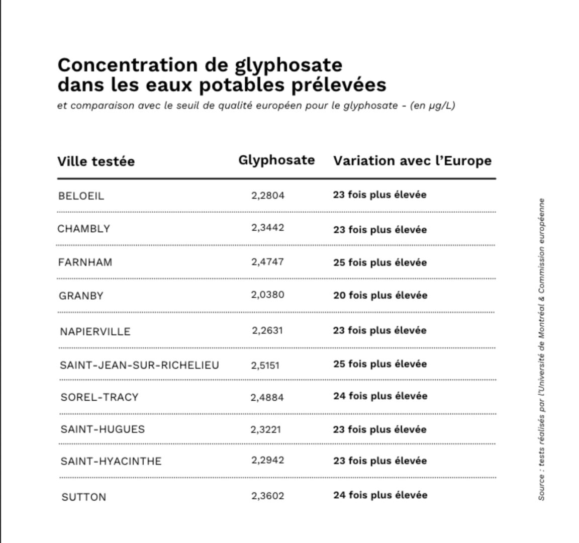 L’organisme Vigilance OGM a dévoilé la concentration de glyphosate dans l’eau potable de certaines municipalités, dont Belœil. Photo gracieuseté